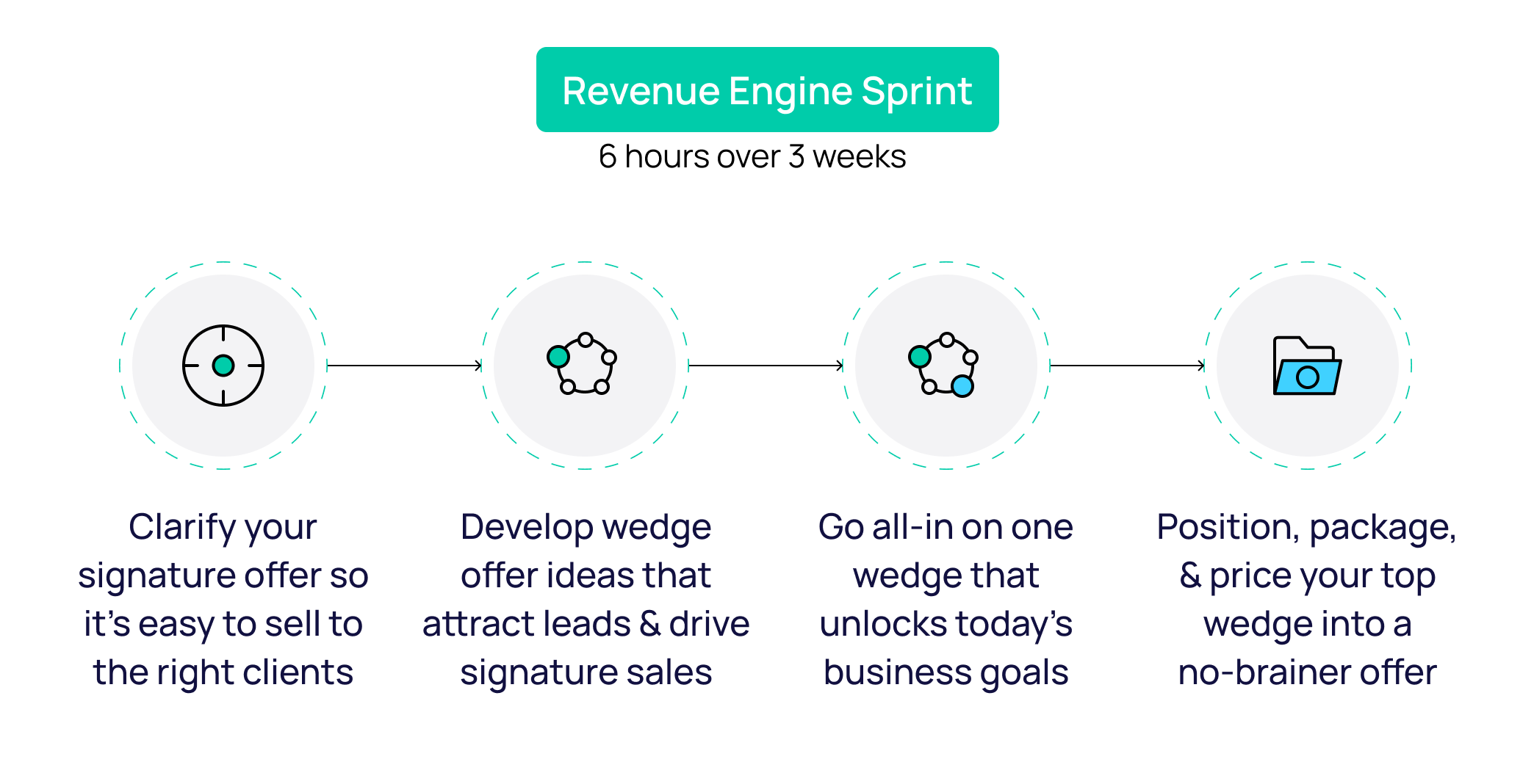 Profit Accelerator - Profit Ladder